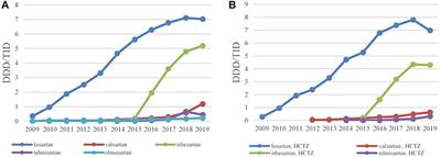 Trends in Antihypertensive Medicine Utilization in the Republic of Srpska, Bosnia and Herzegovina: An Eleven-Year Follow-Up